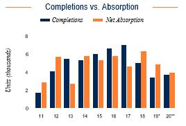 San Antonio Completions vs. Absorption